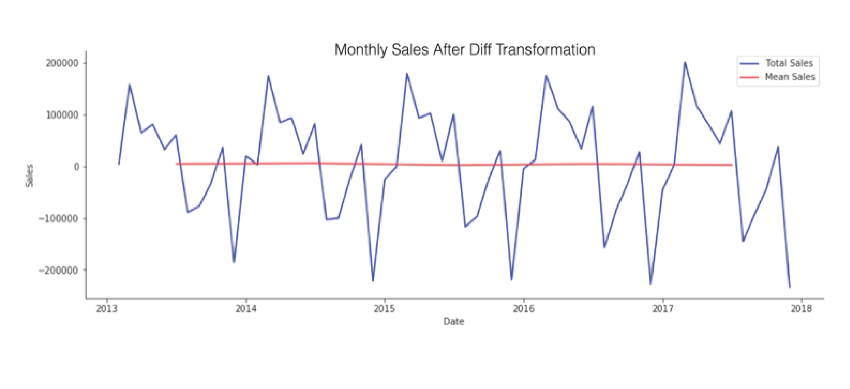 SalesEstimation