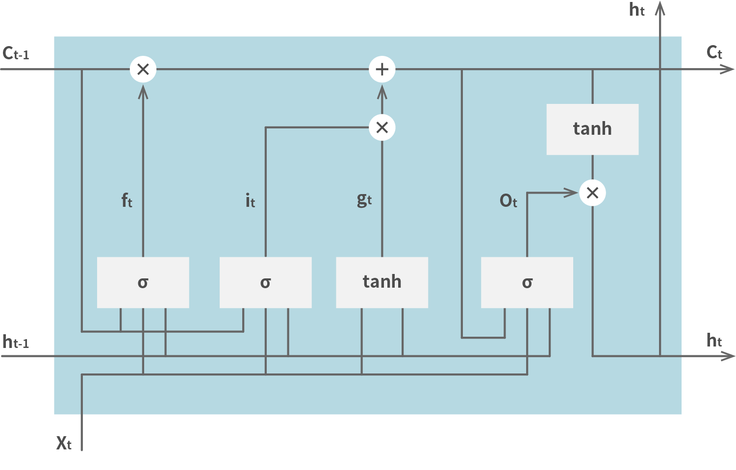 LSTM