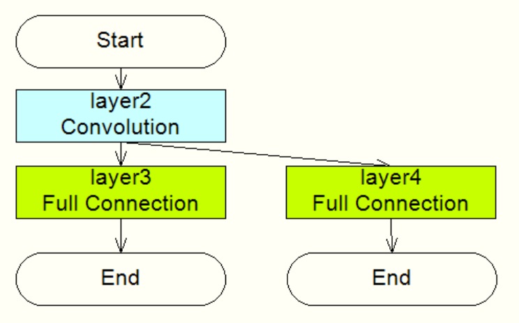 DataModification